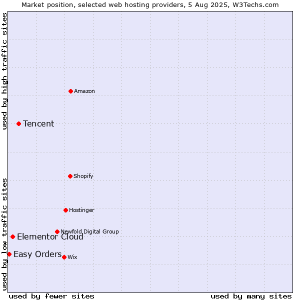 Market position of Tencent vs. Elementor Cloud vs. Easy Orders