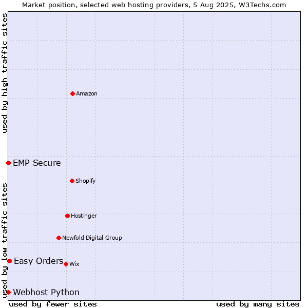 Market position of Easy Orders vs. Webhost Python vs. EMP Secure