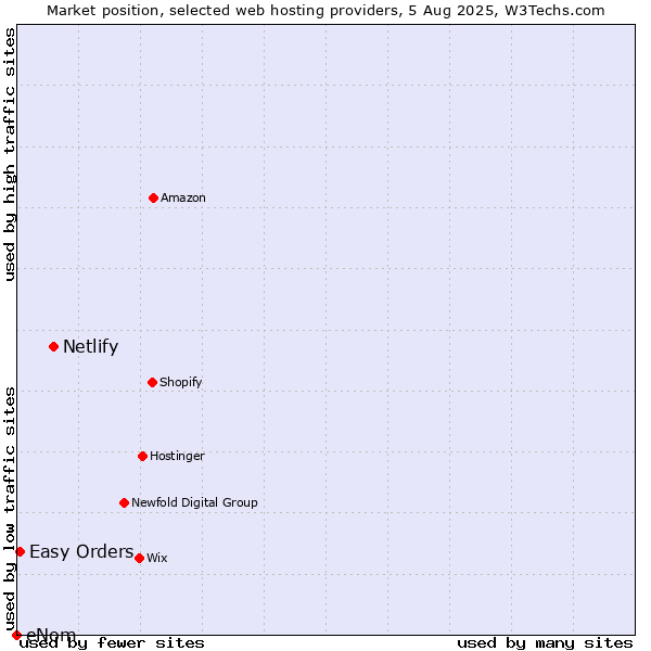 Market position of Netlify vs. Easy Orders vs. eNom