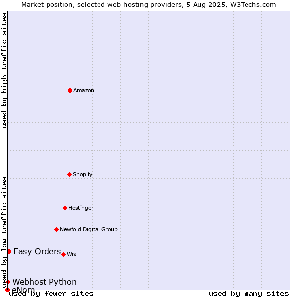 Market position of Easy Orders vs. Webhost Python vs. eNom
