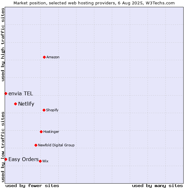 Market position of Netlify vs. Easy Orders vs. envia TEL