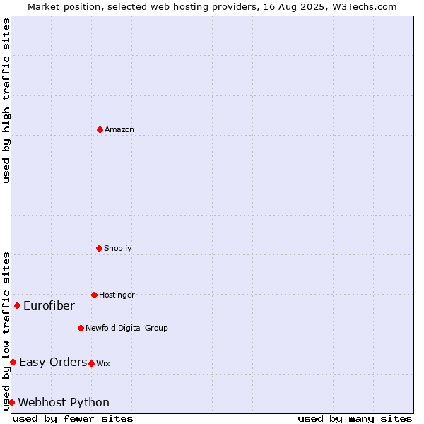Market position of Eurofiber vs. Easy Orders vs. Webhost Python