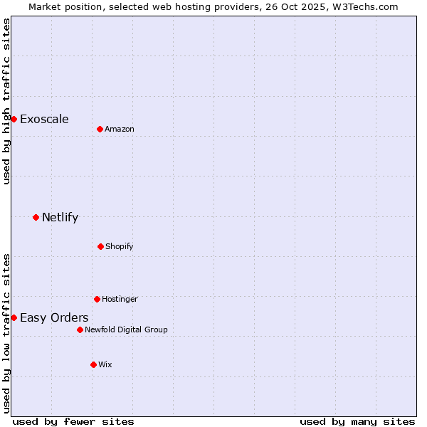 Market position of Netlify vs. Easy Orders vs. Exoscale