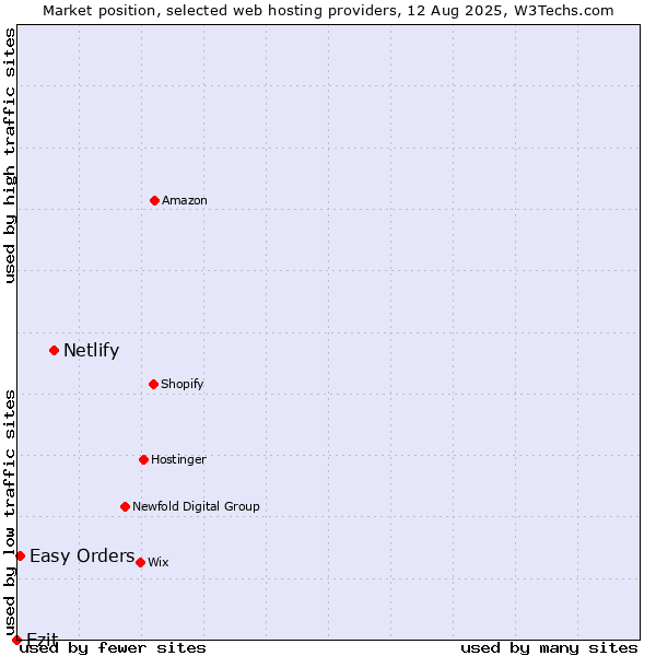 Market position of Netlify vs. Ezit vs. Easy Orders
