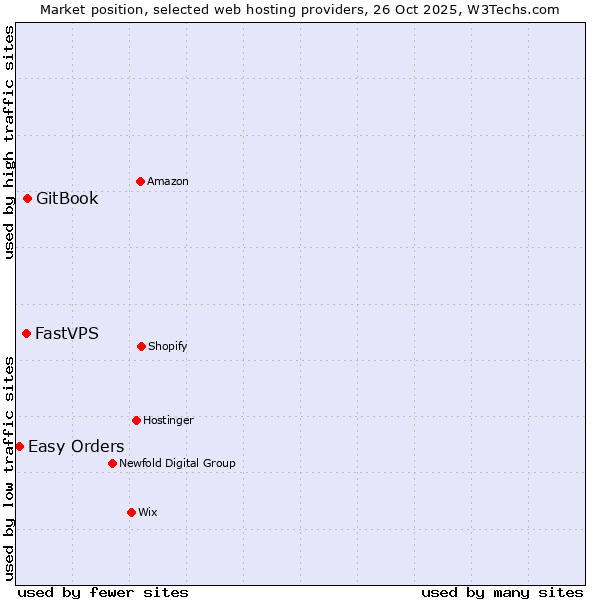 Market position of GitBook vs. FastVPS vs. Easy Orders