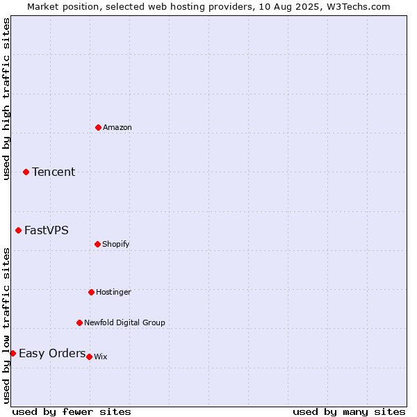 Market position of Tencent vs. FastVPS vs. Easy Orders