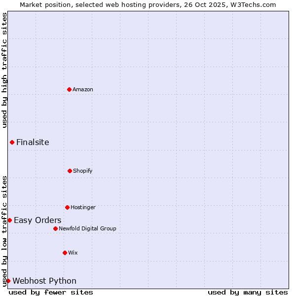 Market position of Finalsite vs. Easy Orders vs. Webhost Python
