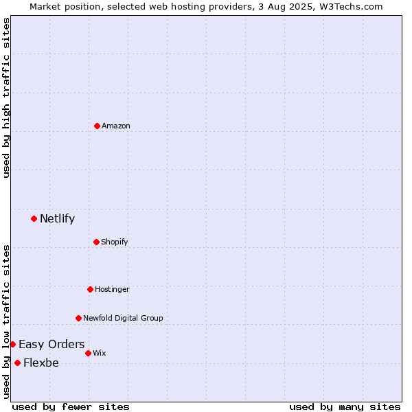 Market position of Netlify vs. Flexbe vs. Easy Orders