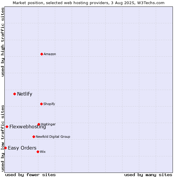 Market position of Netlify vs. Flexwebhosting vs. Easy Orders