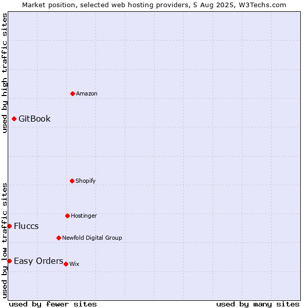 Market position of GitBook vs. Easy Orders vs. Fluccs