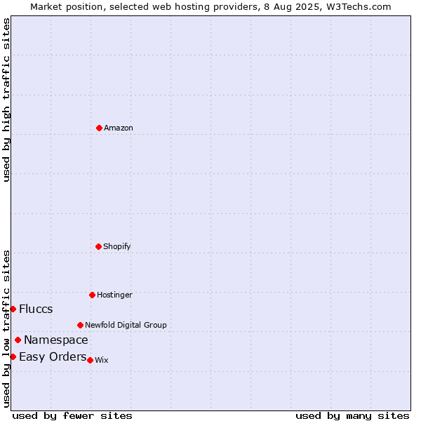 Market position of Namespace vs. Easy Orders vs. Fluccs