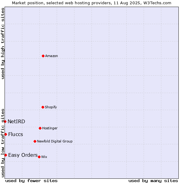 Market position of Easy Orders vs. Fluccs vs. NetIRD