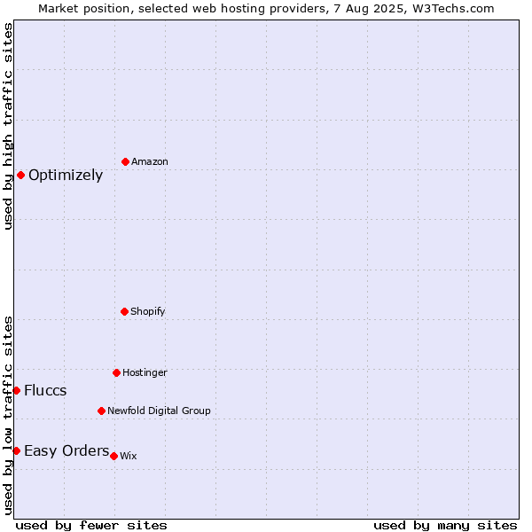 Market position of Optimizely vs. Easy Orders vs. Fluccs