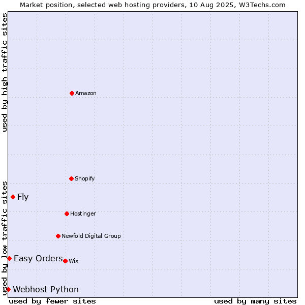 Market position of Fly vs. Easy Orders vs. Webhost Python