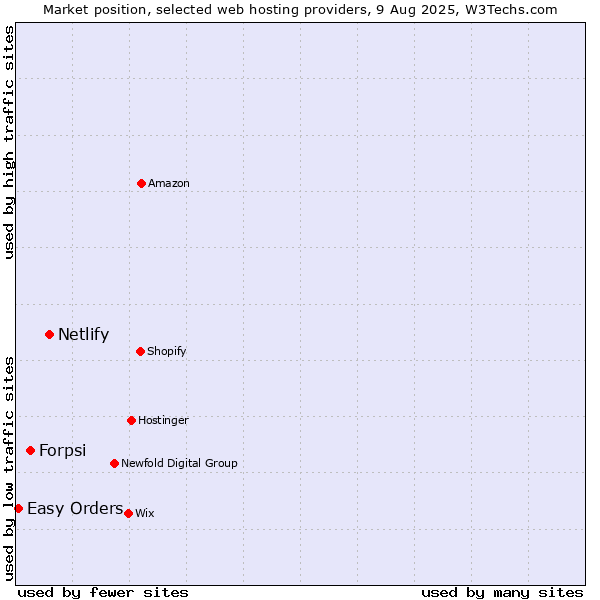 Market position of Netlify vs. Forpsi vs. Easy Orders