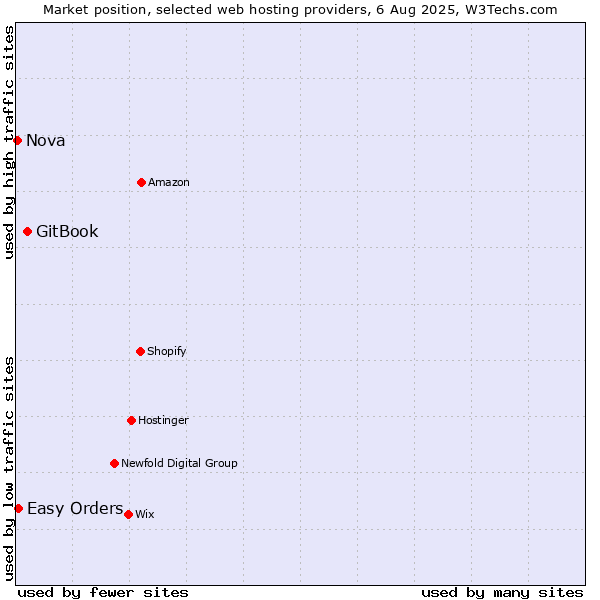 Market position of GitBook vs. Easy Orders vs. Nova