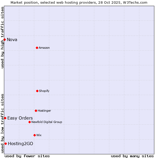 Market position of Hosting2GO vs. Easy Orders vs. Nova