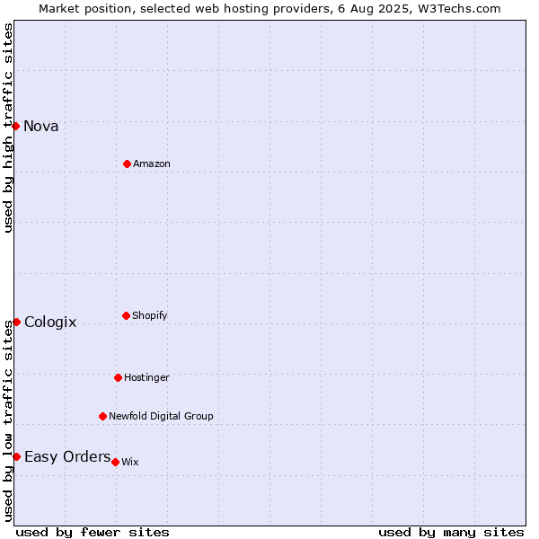 Market position of Easy Orders vs. Cologix vs. Nova