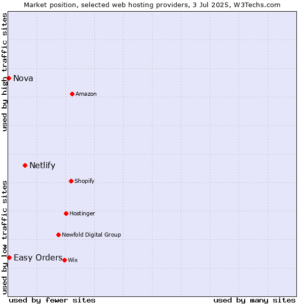 Market position of Netlify vs. Easy Orders vs. Nova