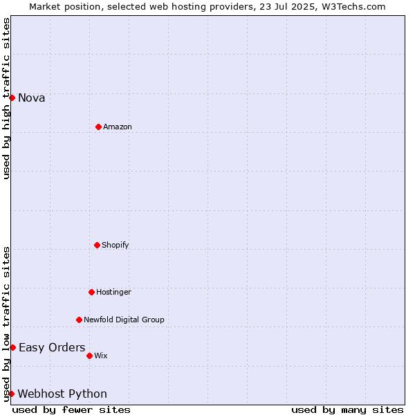 Market position of Easy Orders vs. Nova vs. Webhost Python