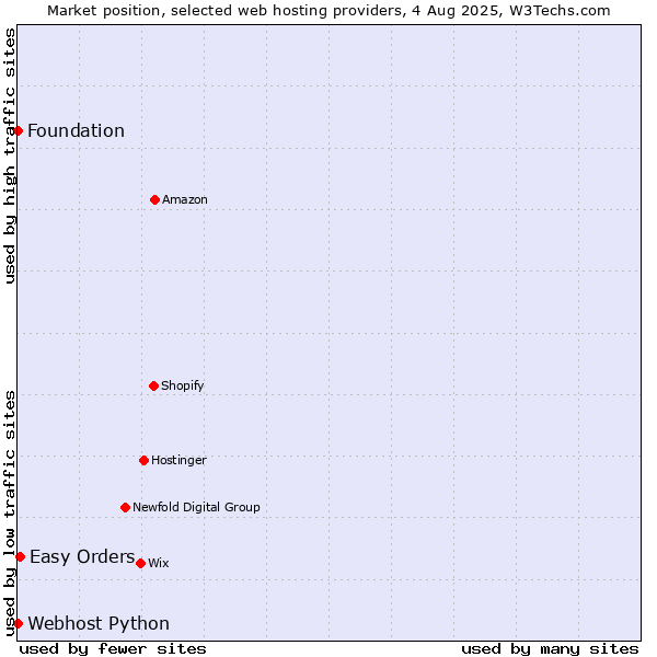 Market position of Easy Orders vs. Webhost Python vs. Foundation