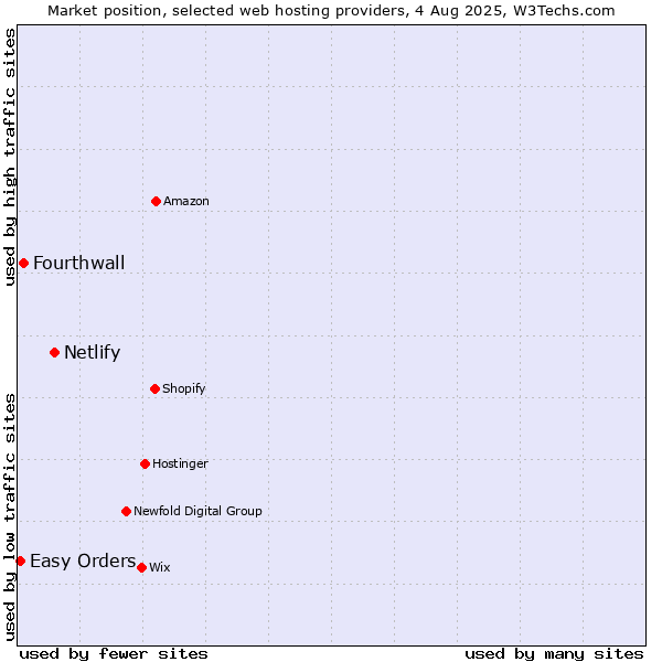 Market position of Netlify vs. Fourthwall vs. Easy Orders