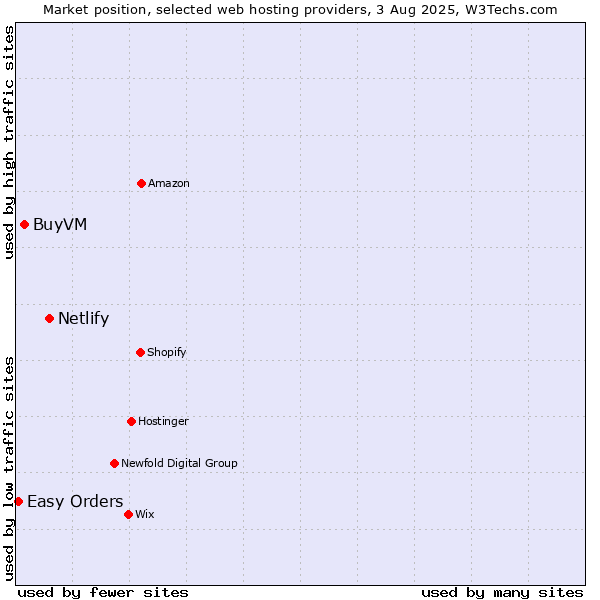 Market position of Netlify vs. BuyVM vs. Easy Orders