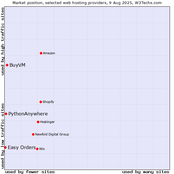 Market position of BuyVM vs. PythonAnywhere vs. Easy Orders