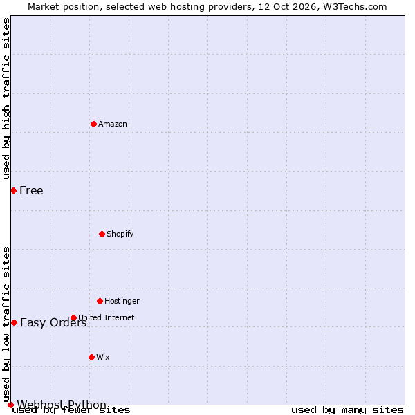 Market position of Easy Orders vs. Free vs. Webhost Python
