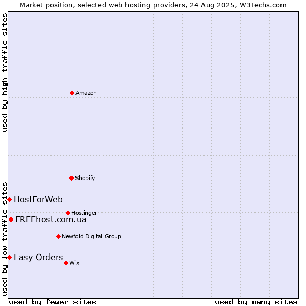 Market position of FREEhost.com.ua vs. Easy Orders vs. HostForWeb