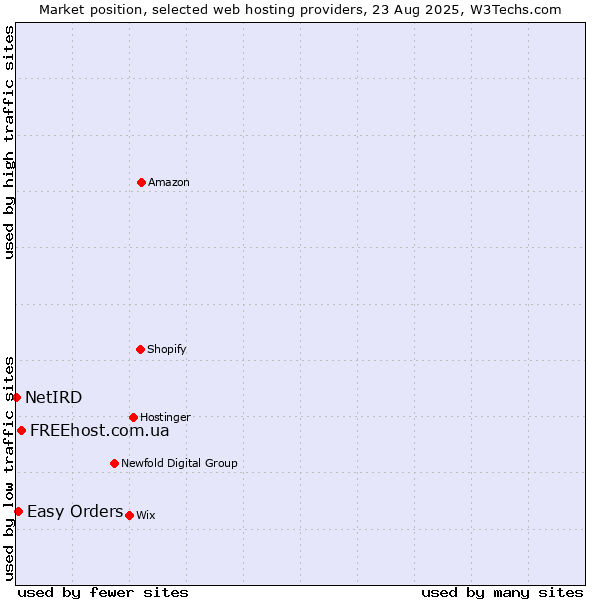 Market position of FREEhost.com.ua vs. Easy Orders vs. NetIRD