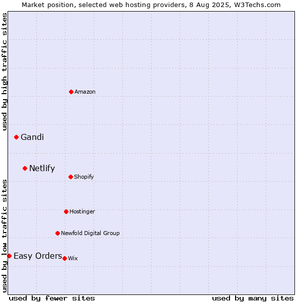 Market position of Netlify vs. Gandi vs. Easy Orders