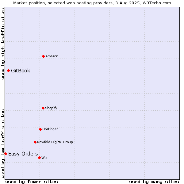 Market position of GitBook vs. Easy Orders