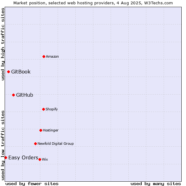 Market position of GitHub vs. GitBook vs. Easy Orders