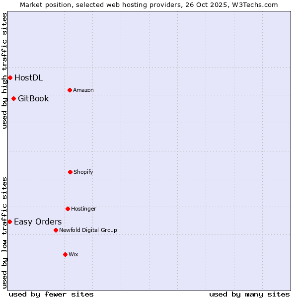 Market position of GitBook vs. HostDL vs. Easy Orders