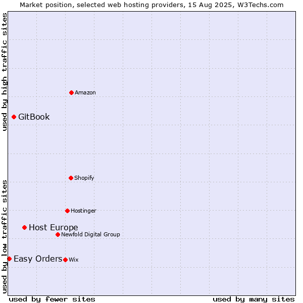 Market position of Host Europe vs. GitBook vs. Easy Orders