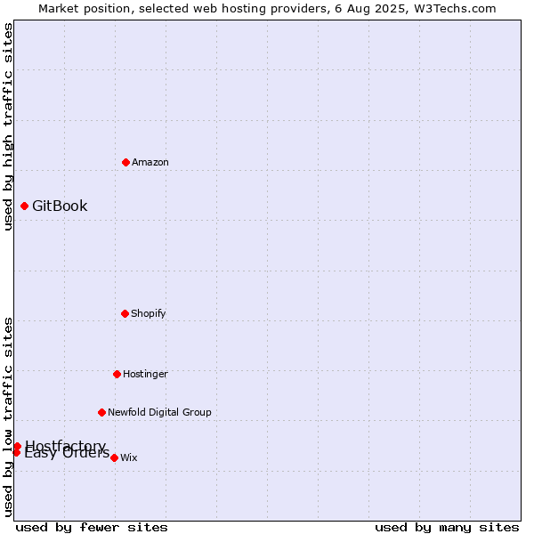 Market position of GitBook vs. Hostfactory vs. Easy Orders