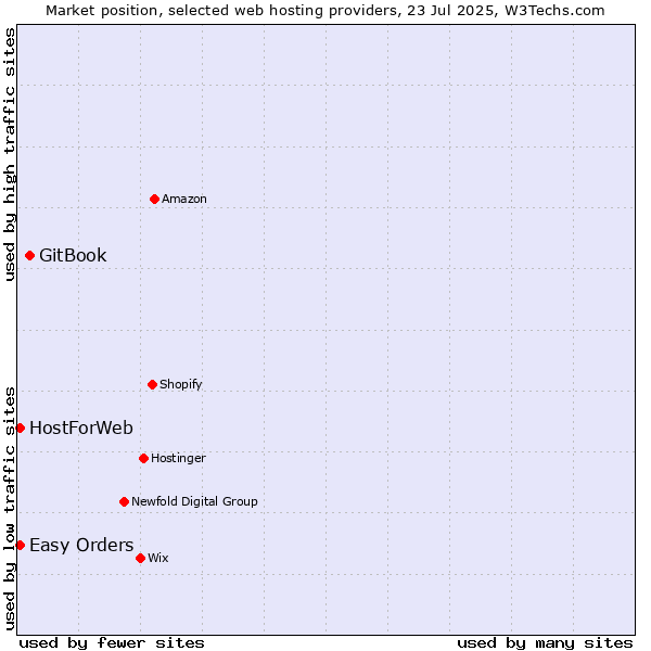 Market position of GitBook vs. Easy Orders vs. HostForWeb
