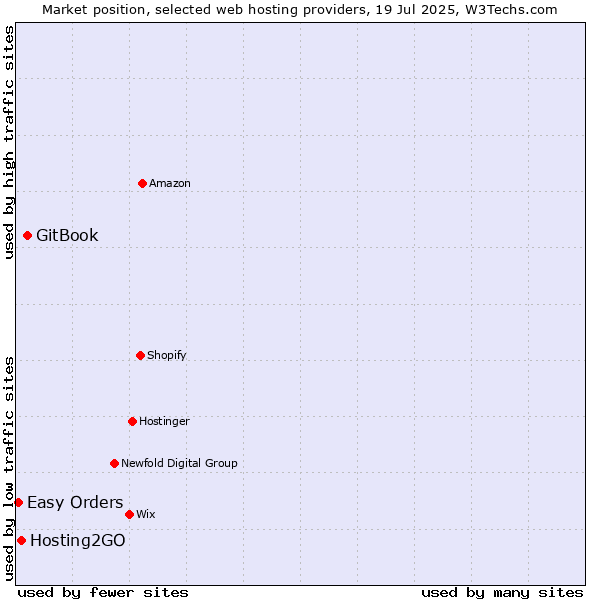 Market position of GitBook vs. Hosting2GO vs. Easy Orders