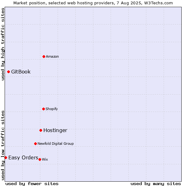 Market position of Hostinger vs. GitBook vs. Easy Orders