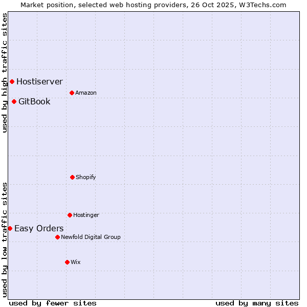 Market position of GitBook vs. Hostiserver vs. Easy Orders