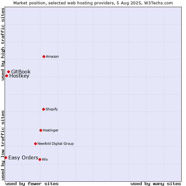 Market position of GitBook vs. Hostkey vs. Easy Orders