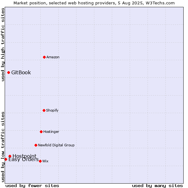 Market position of Hostpoint vs. GitBook vs. Easy Orders