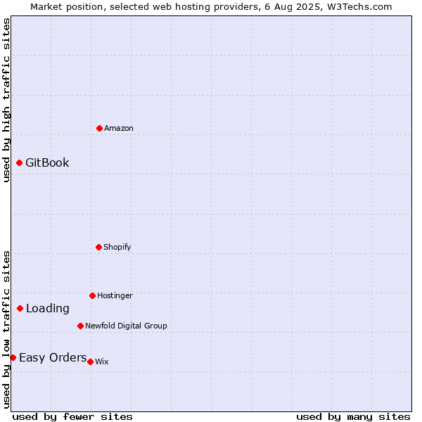 Market position of Loading vs. GitBook vs. Easy Orders