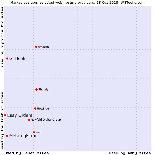 Market position of GitBook vs. Metaregistrar vs. Easy Orders