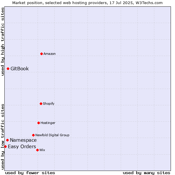 Market position of GitBook vs. Namespace vs. Easy Orders