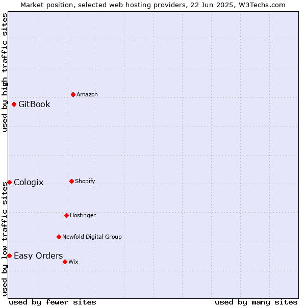 Market position of GitBook vs. Easy Orders vs. Cologix