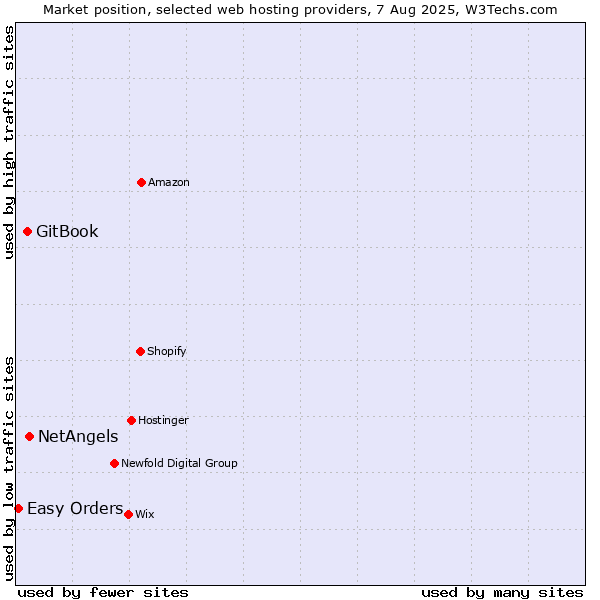 Market position of NetAngels vs. GitBook vs. Easy Orders