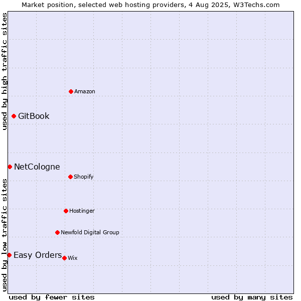 Market position of GitBook vs. NetCologne vs. Easy Orders