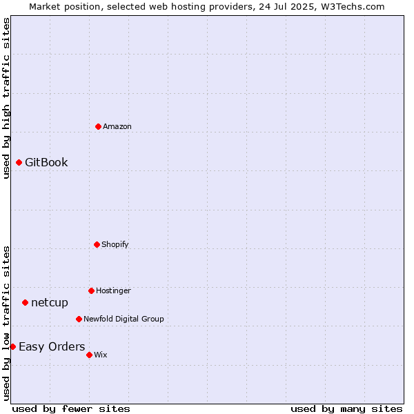 Market position of netcup vs. GitBook vs. Easy Orders